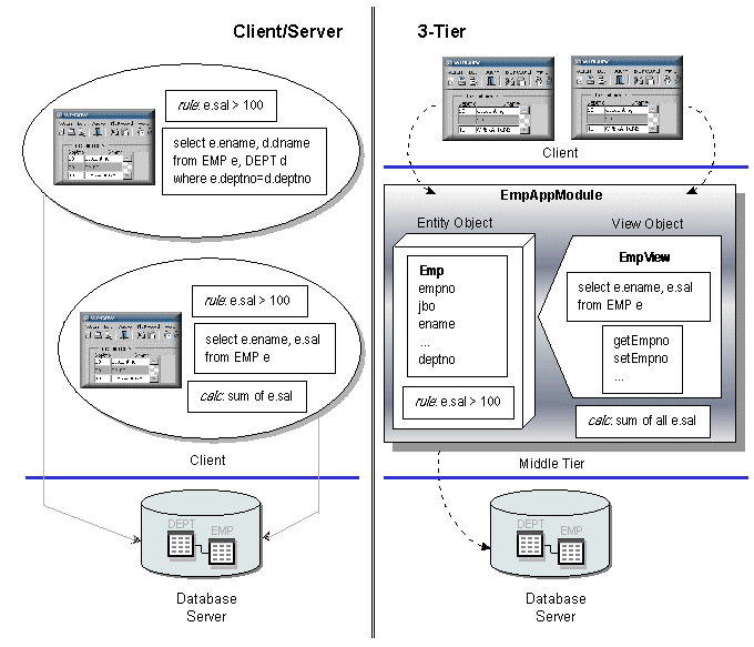 Client-server and three-tier configurations.